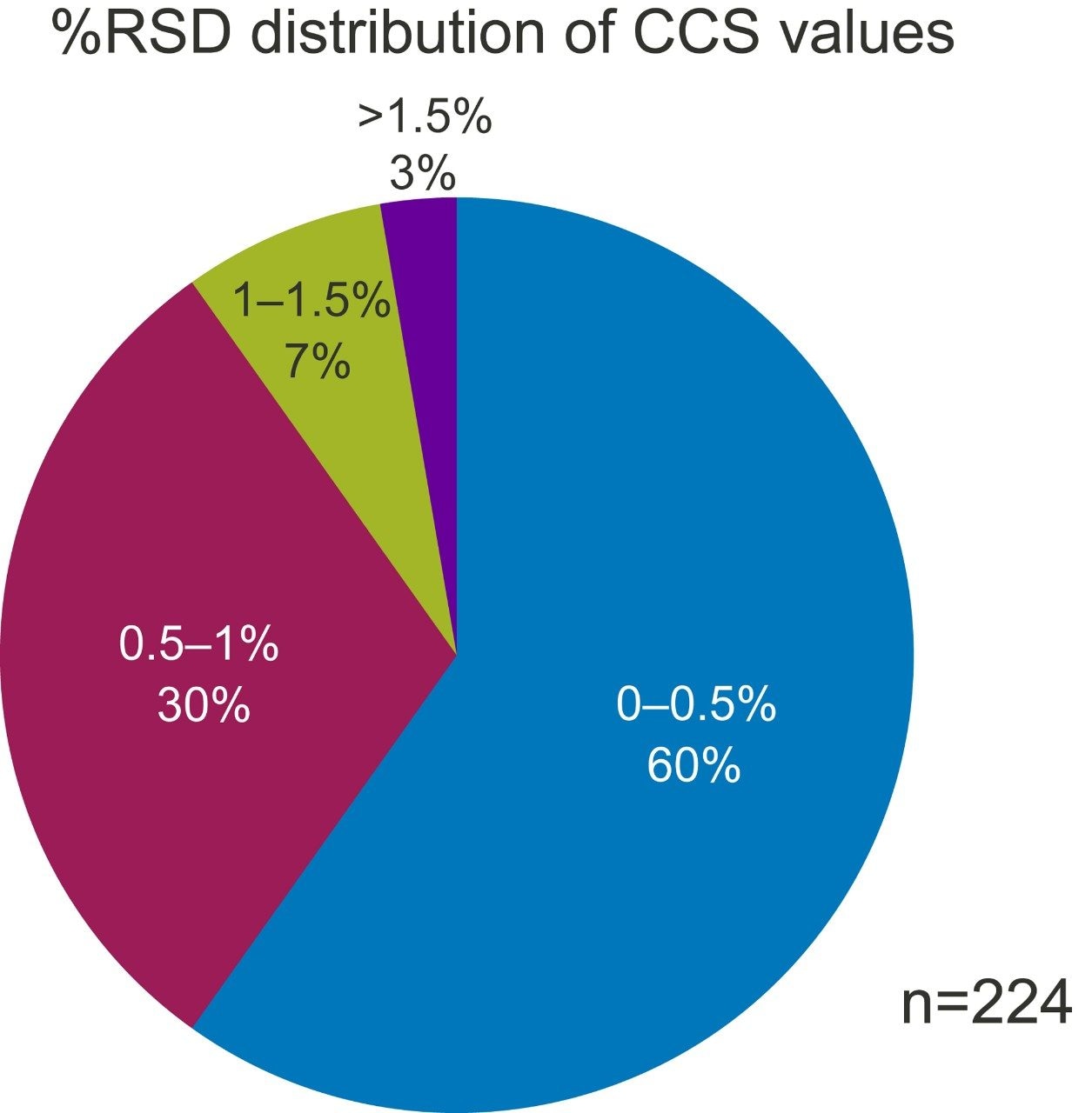 The %RSD distribution  of CCS values generated from  224 trastuzmab trypitic digests and across 15 different injections.