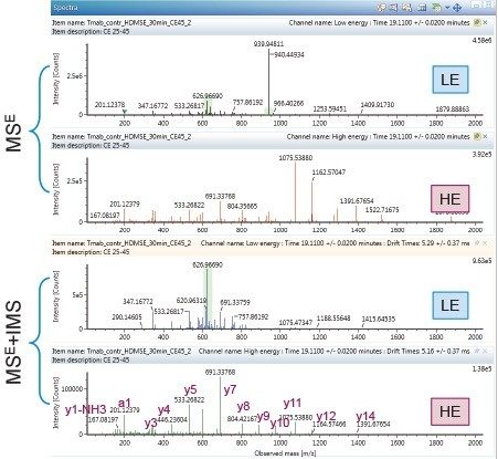 Spectra comparison of a representative peptide DIQMTQSPSSLSASVGDR (m/z 626.9669 at 3+ charge state) with  and without ion mobility