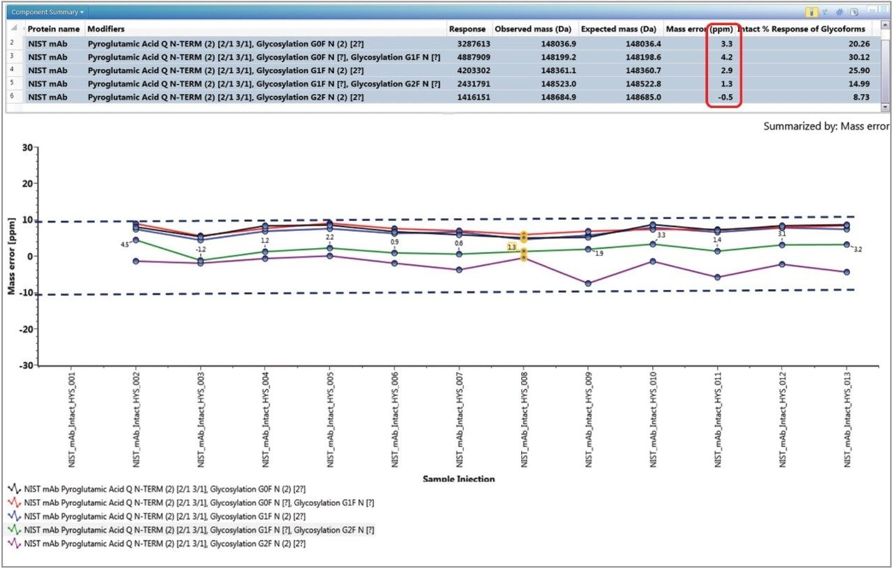 Automatically processed NIST mAb intact mass analysis experimental results displayed in the UNIFI review panel.