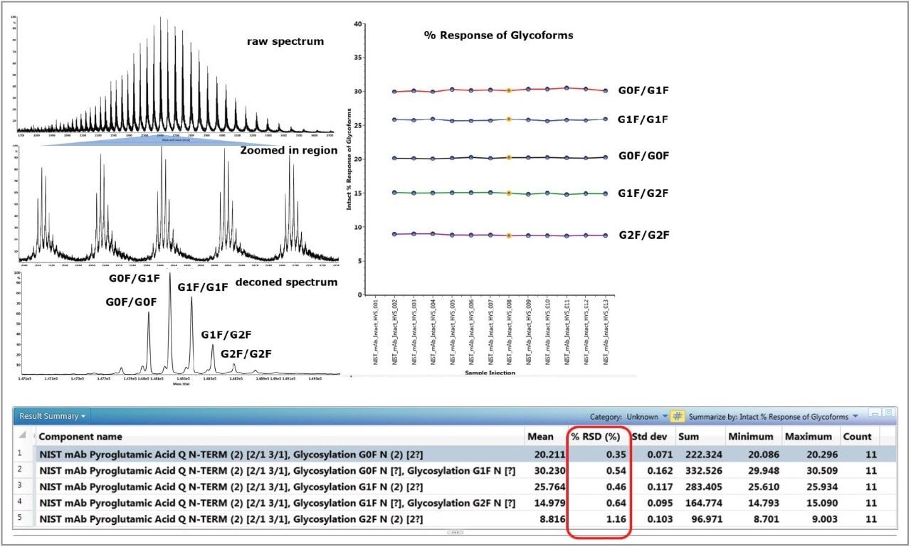 Relative quantitation of the major glycoforms of the NIST mAb reference standard is displayed here. 