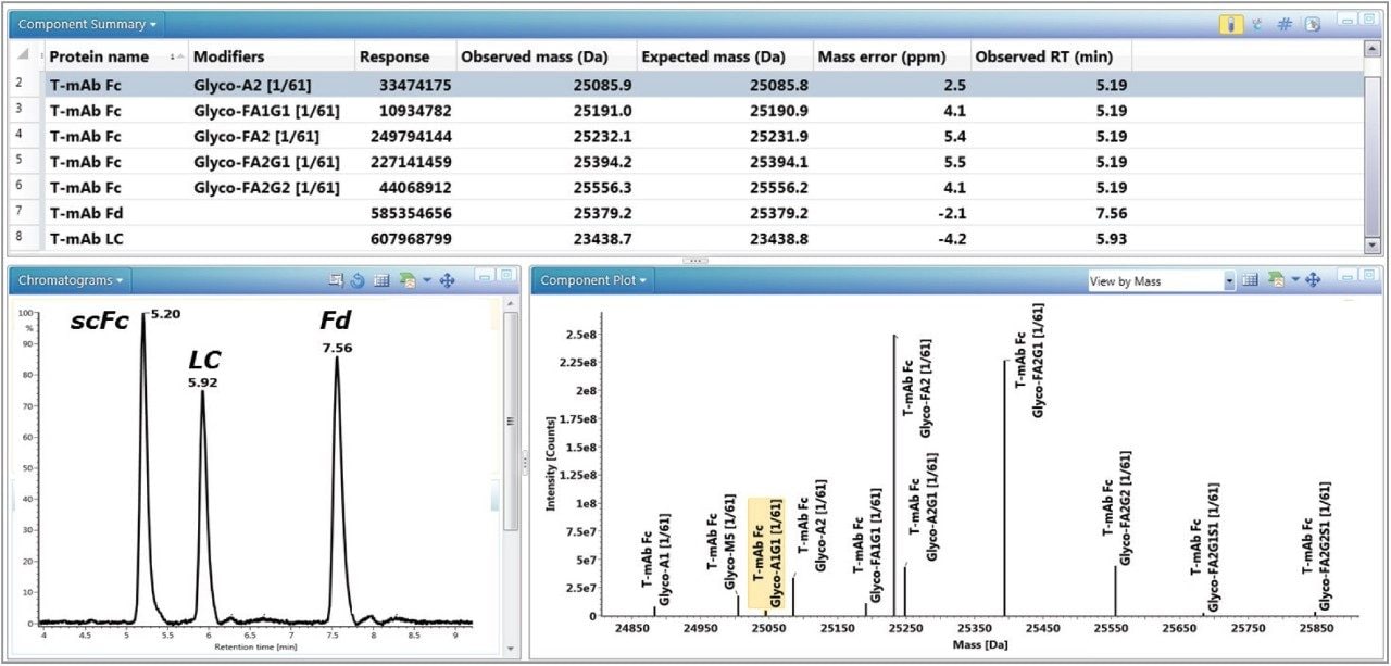 The analysis of trastuzumab (50 ng on-column) subunits displayed in the UNIFI review panel.