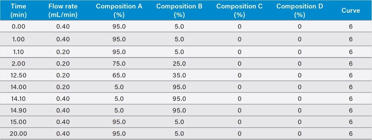 Gradient For subunit analysis