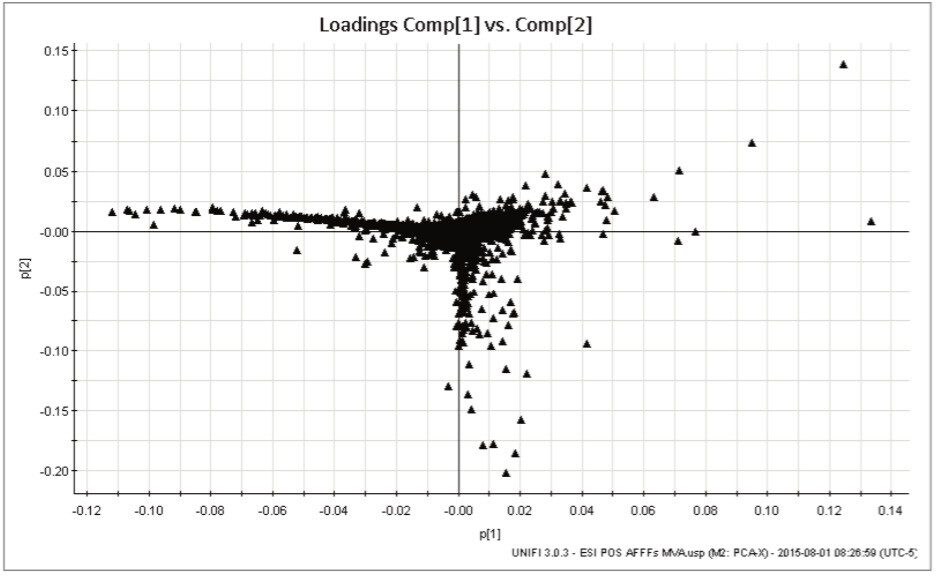Loadings plot of all exact mass/retention time pairs (markers) identified in the samples, from ESI+ analysis 