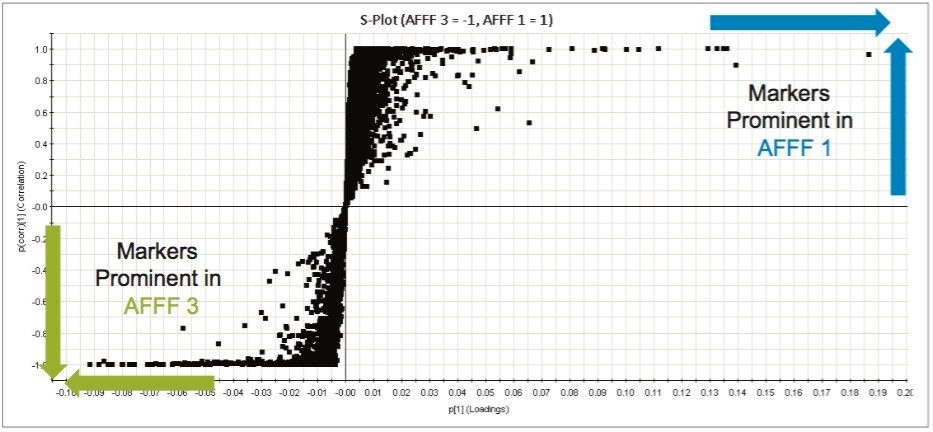 Determination of Aqueous Film Forming Foam (AFFF) Composition Using a ...