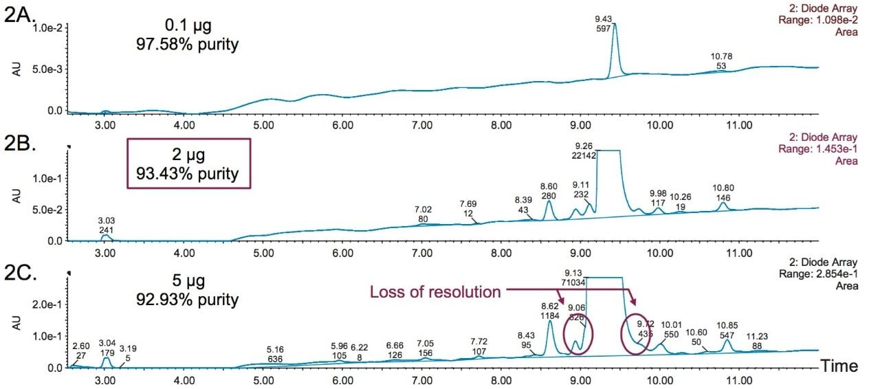 Mass load optimization. Comparison of mass load at 2A) 0.1 µg,  2B) 2 µg, and 2C) 5 µg for synthetic peptide separations are performed using a 20 minute gradient from 18% B to 28% B. 