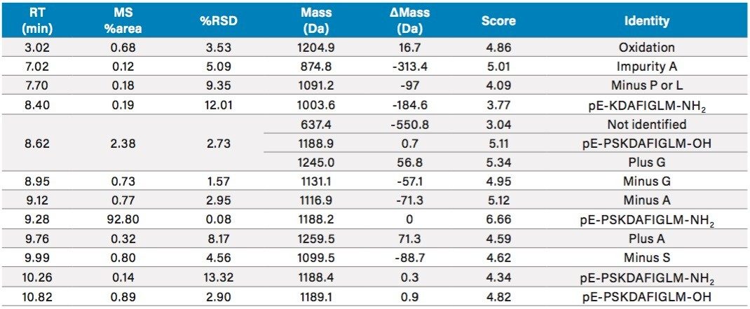 Summary of impurities with their percent peak area, %RSD of percent peak area based on three replicate runs, mass, mass difference between impurity and the target peptide, score, and presumed identity.
