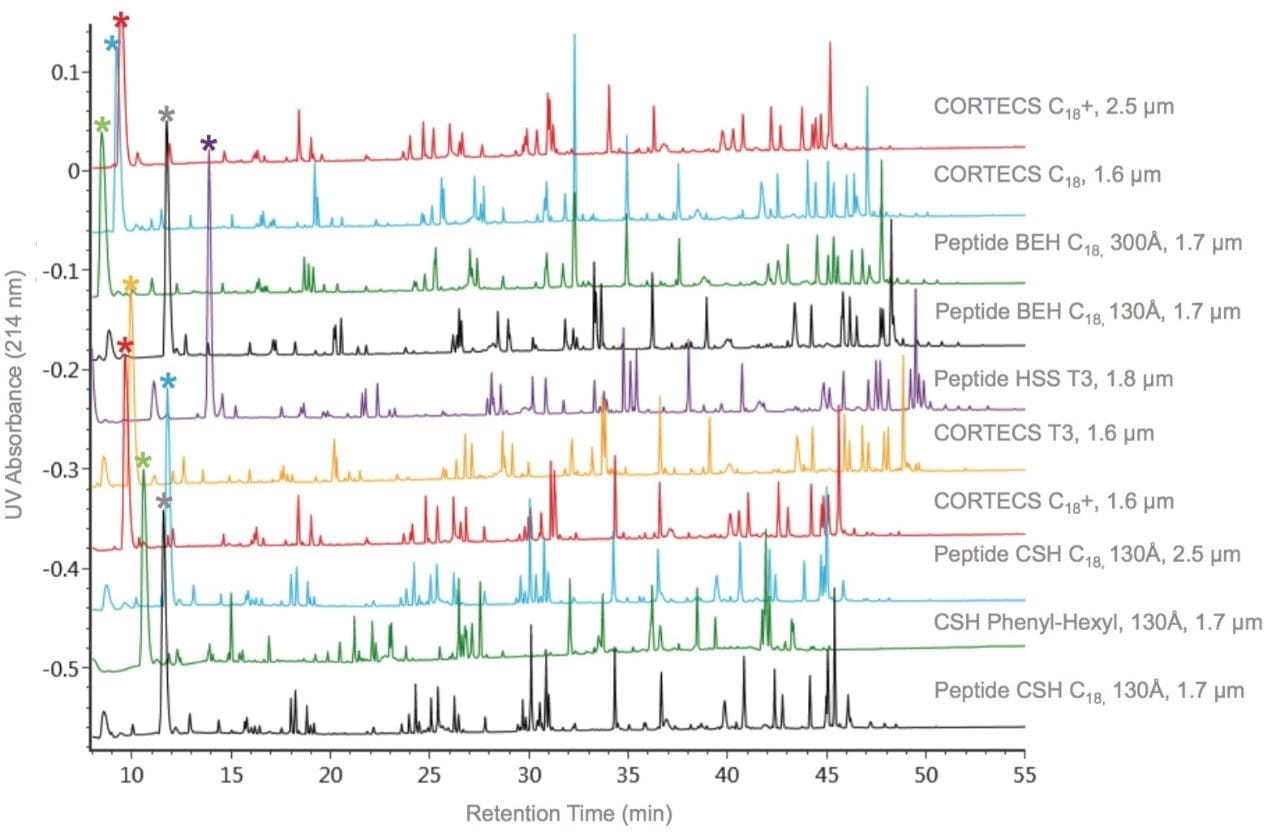 Comparison of chromatographic results