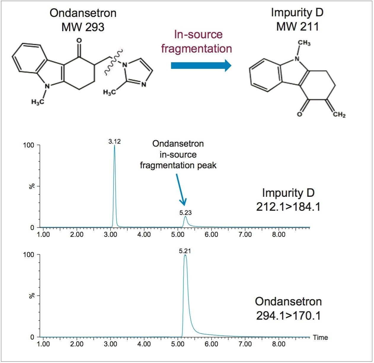 Ondansetron in-source fragmentation