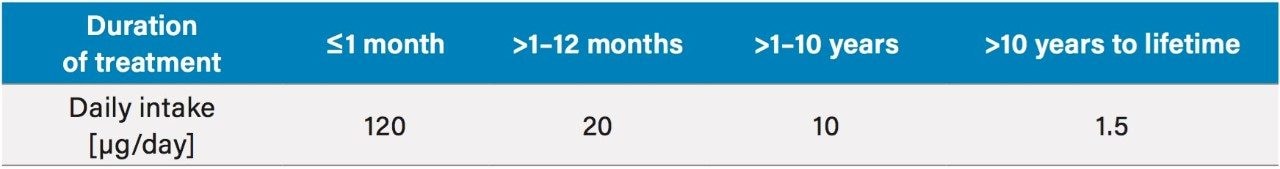 Daily allowable intake of potential mutagenic impurities based on ICH M7