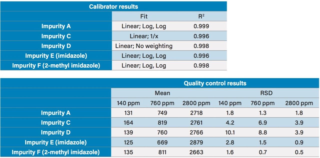 Table 2. Experimental results for ondansetron impurities A, C–F in the presence of 125 µg/mL API (ondansetron).