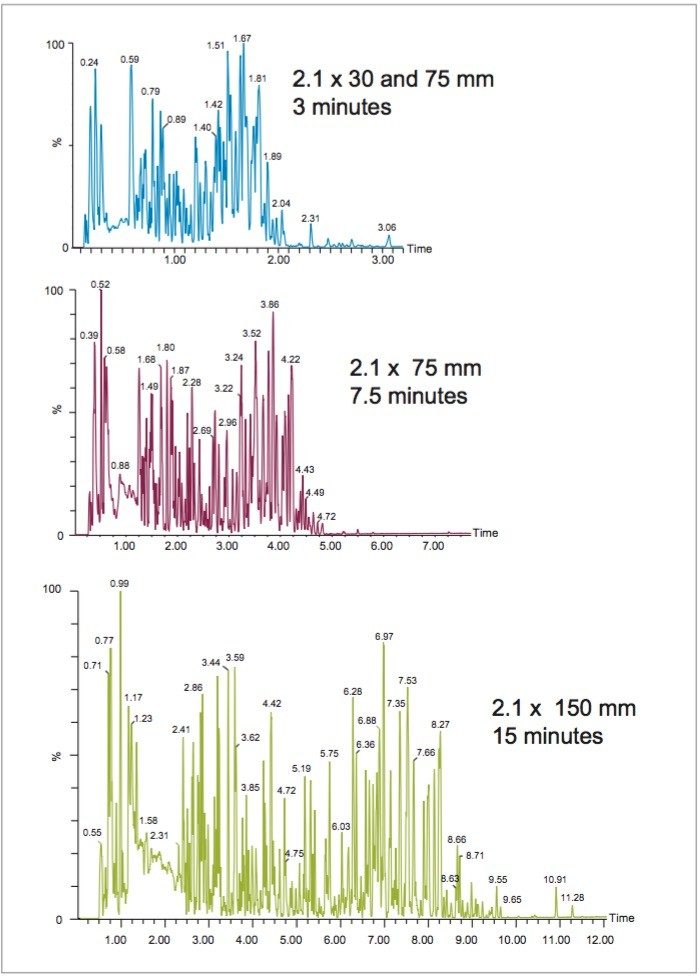 Analysis of human urine using gradient durations 