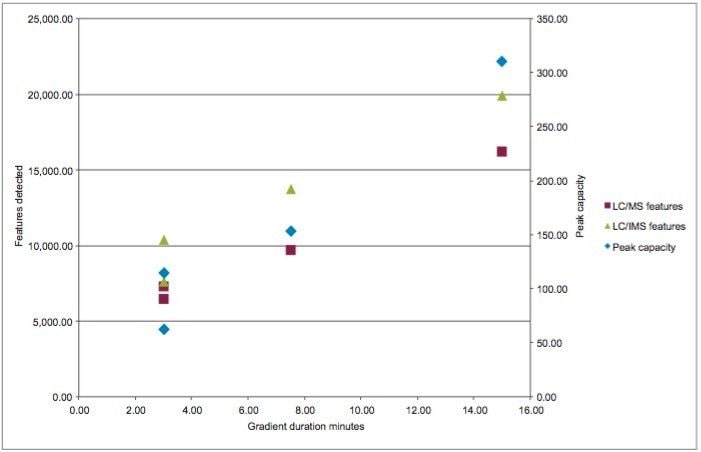 The relationship between gradient duration, peak capacity and the number of mass spectrometric features detected 