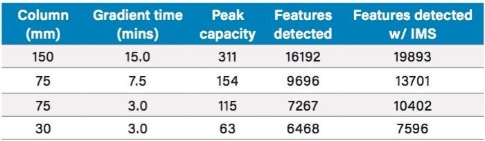 The effect of column length, gradient length and IMS 