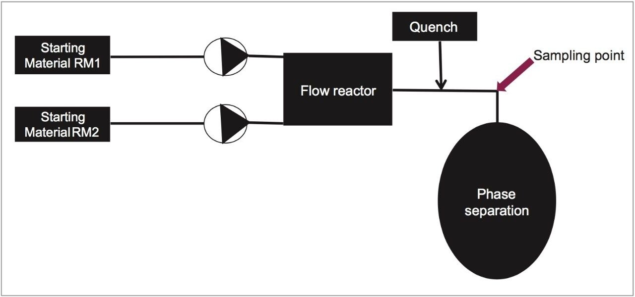 A schematic of the continuous flow reaction process