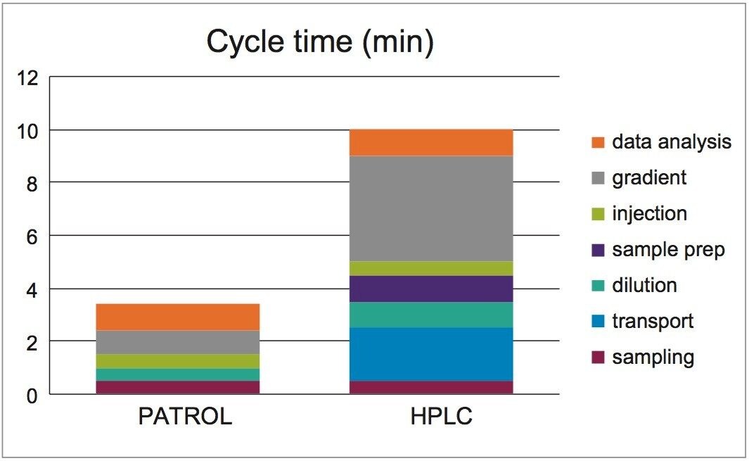 A comparison of time for each individual activity during the chromatographic analysis