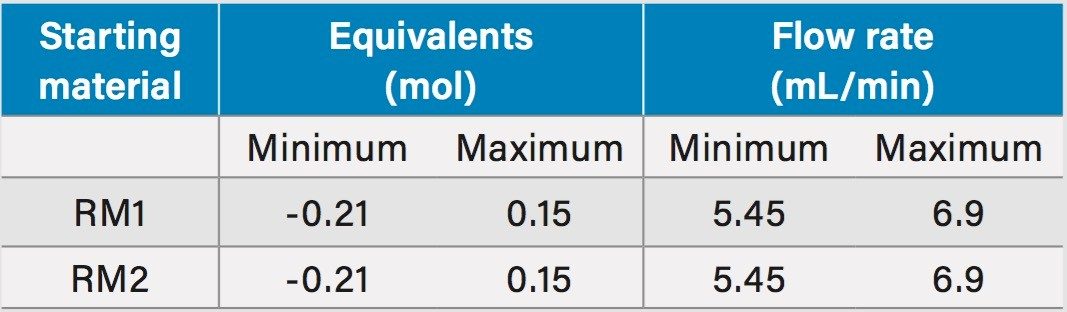 Table 1. Stoichiometry and flow rates of starting materials RM1 and RM2 in DoE.