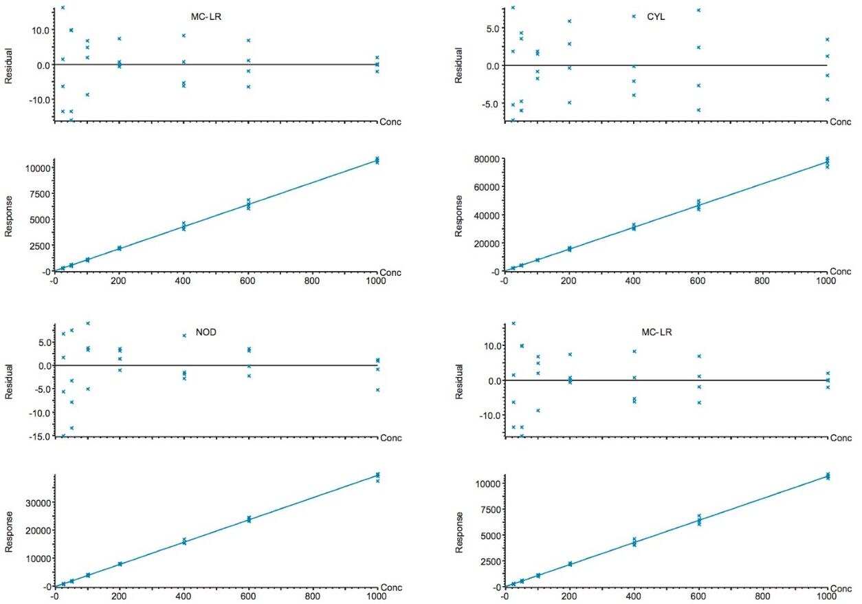 Calibration graphs for a selection of cyanotoxins prepared in drinking water.