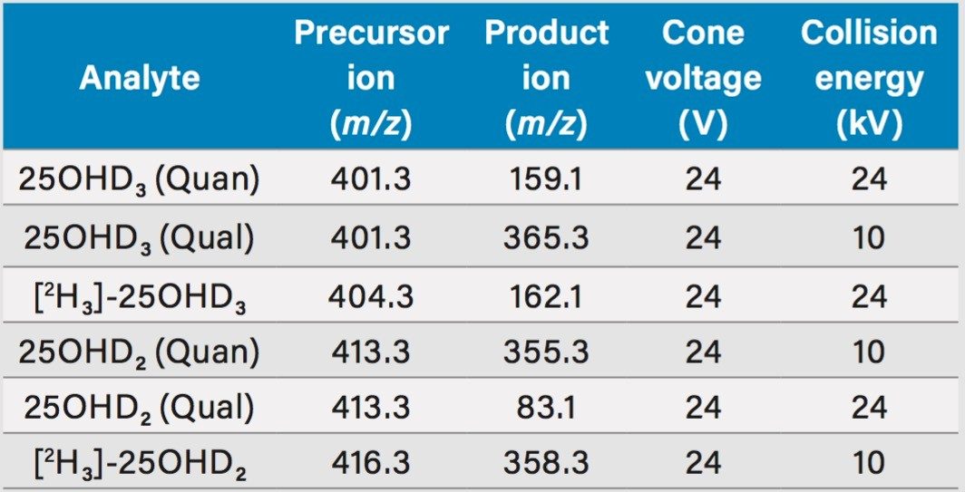 MRM parameters of 25OHD2 and 25OHD3 quantifier ions, qualifier ions, and their internal standards.