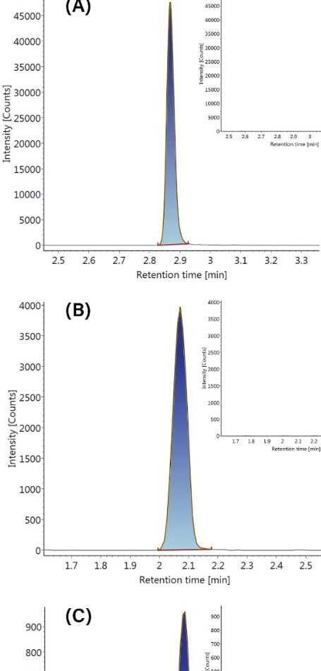 Chromatograms of the quantifier ion
