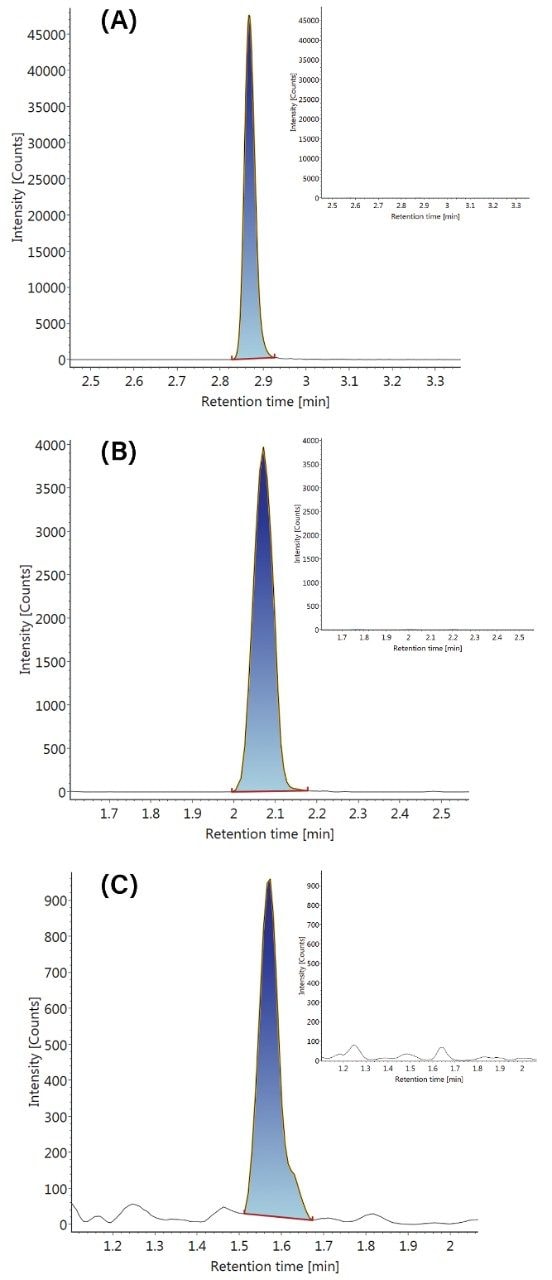 Chromatograms of the quantifier ion