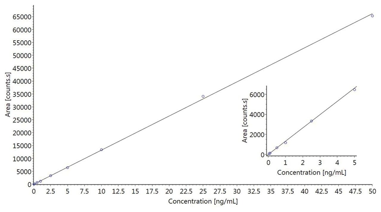 Figure 2. The standard curve for the quantifier ion of 6-monoacetylmorphine. The inset graph shows the detail for the samples at the lower concentrations.