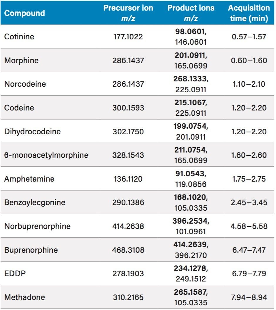 Tof-MRM conditions 