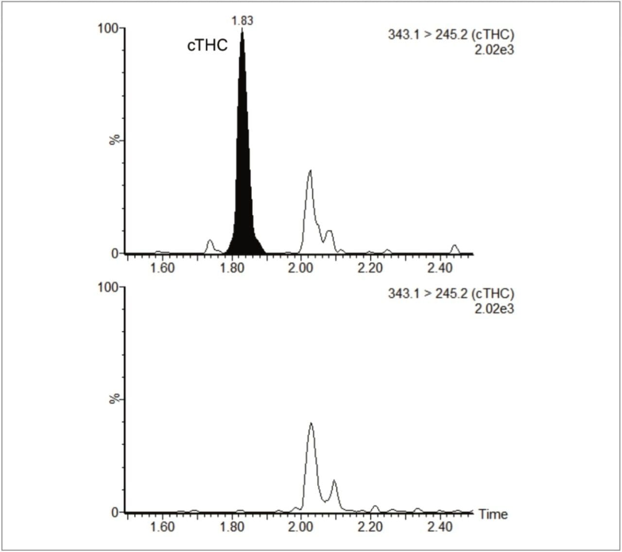 Chromatograms showing quantifier MRM transition for a control