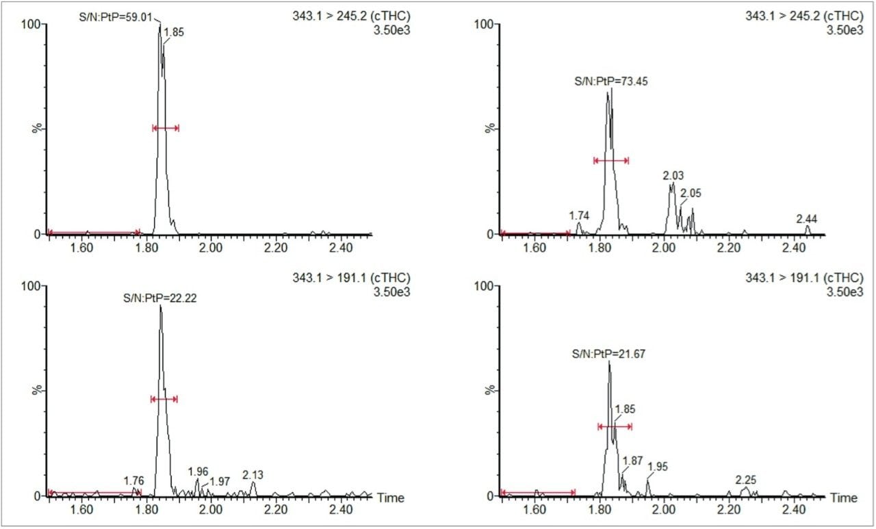 Chromatograms showing signal-to-noise calculations