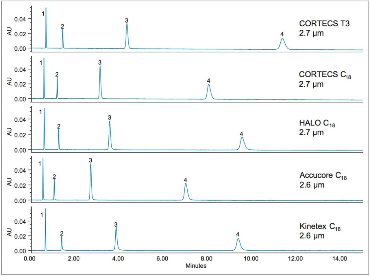 Separation of catechin and related metabolites 
