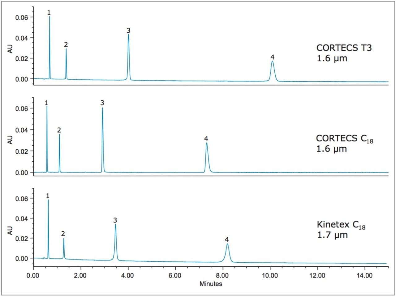 Separation of catechin and related metabolites
