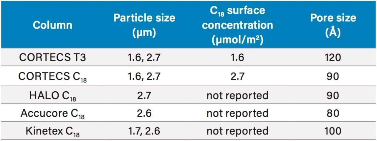 Data table of the columns tested for polar retention