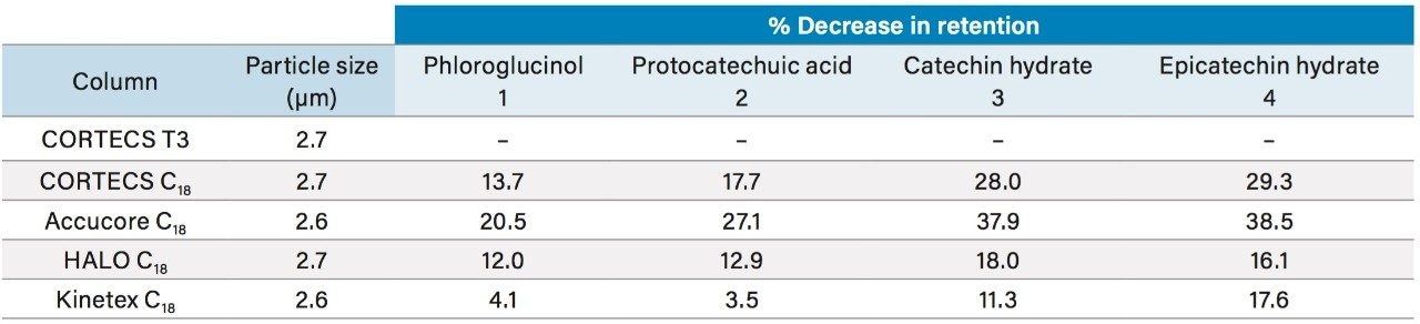 Calculated % decrease in retention time for solid-core C18 columns compared to CORTECS T3