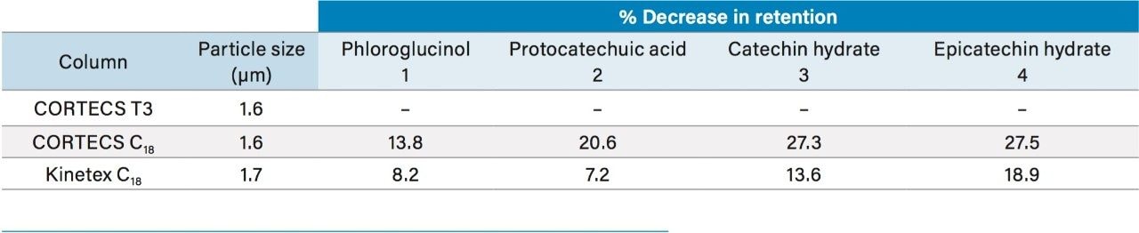 Calculated % decrease in retention time 