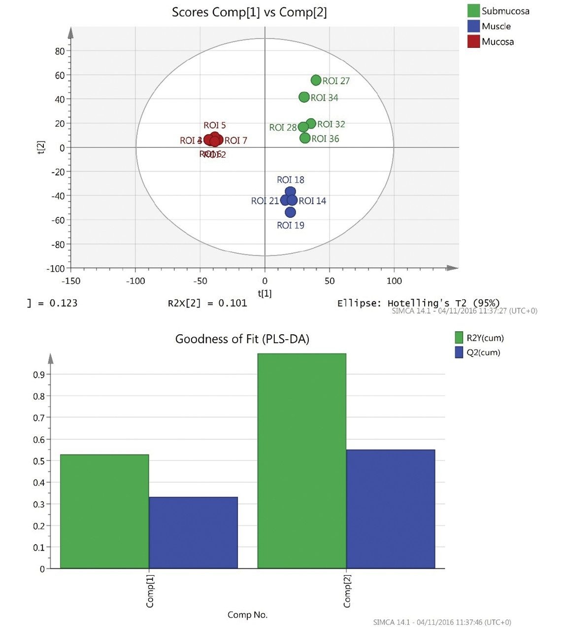Separation of three tissue classes in healthy colorectal tissue sample using soft independent modelling of class (SIMCA) packages