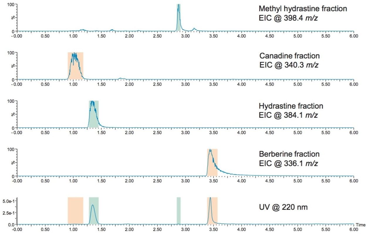 Chromatograms of the fractions collected from the goldenseal extract using a Torus 2-PIC, 5 µm, 19 x 150 mm OBD Prep Column on a Prep 100q SFC System with UV and mass detection.
