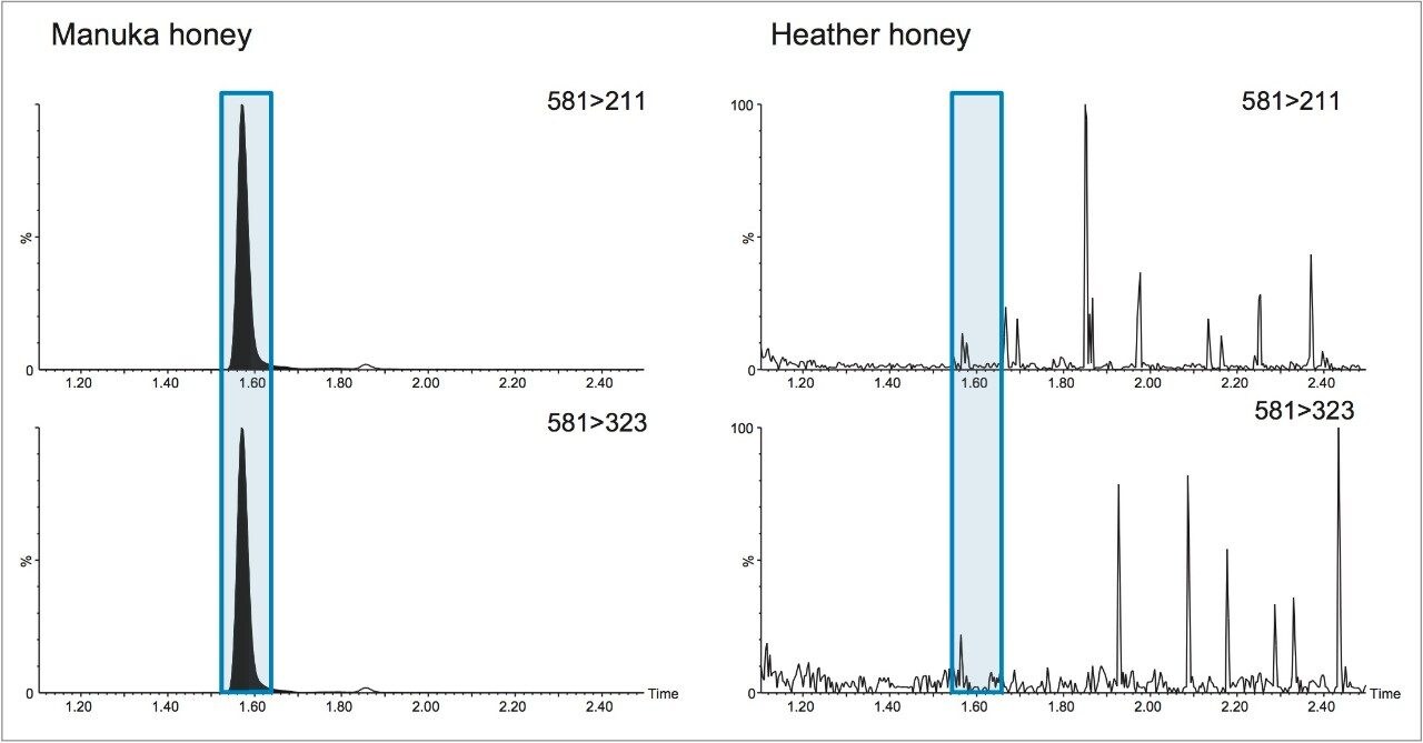MRM chromatograms from the determination of leptosperin in samples of Manuka and heather honeys.