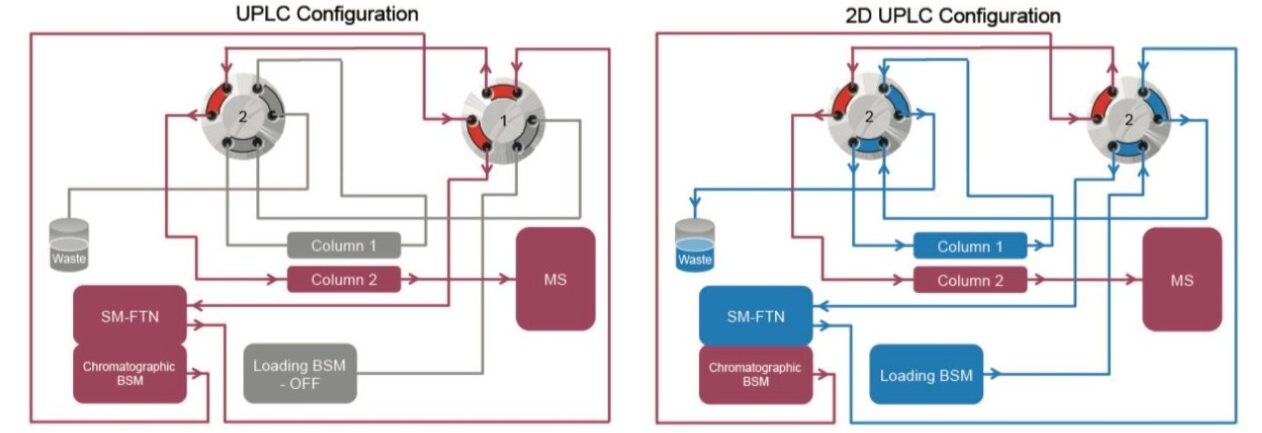 ACQUITY UPLC I-Class System with 2D technology flow path configuration.
