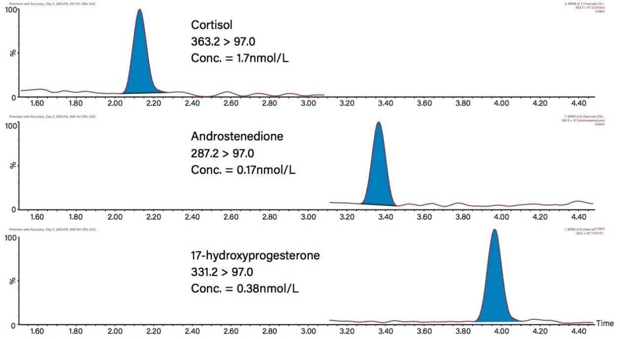 Typical chromatogram of the low level calibrator.