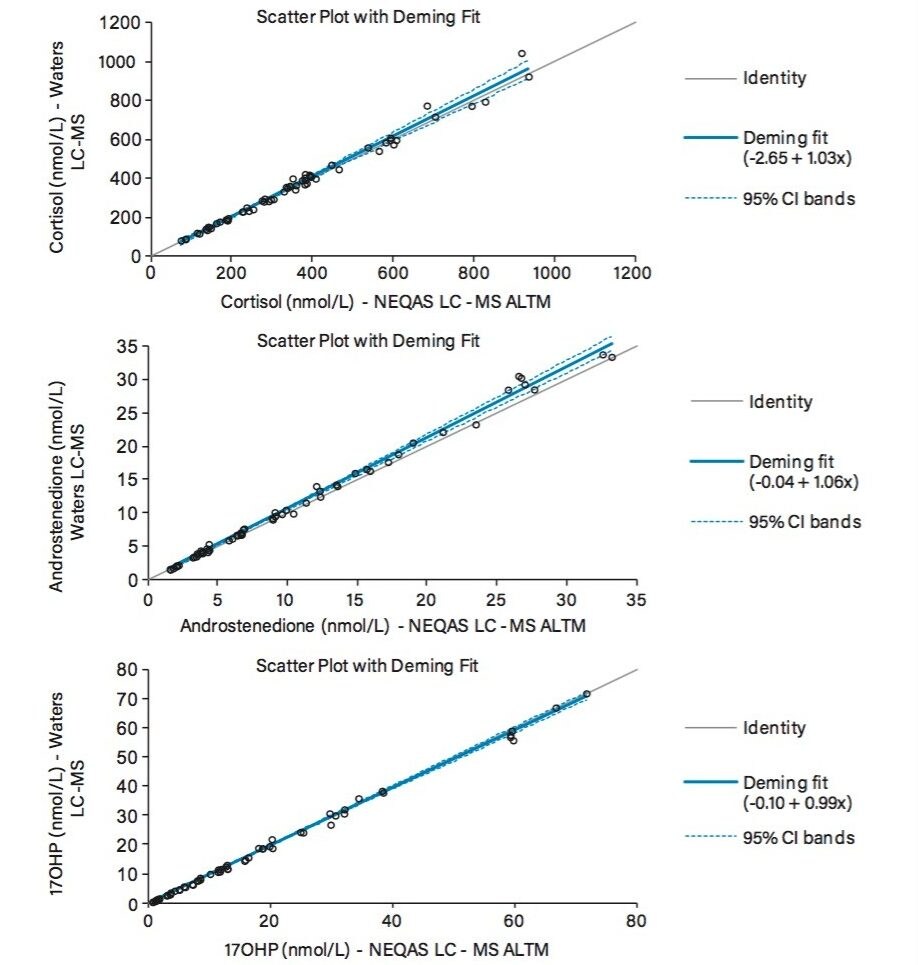Scatter plot.
