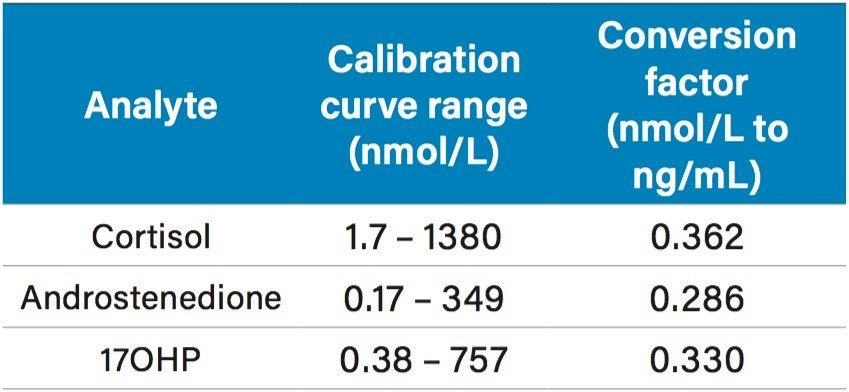 Calibration curve ranges for each analyte.