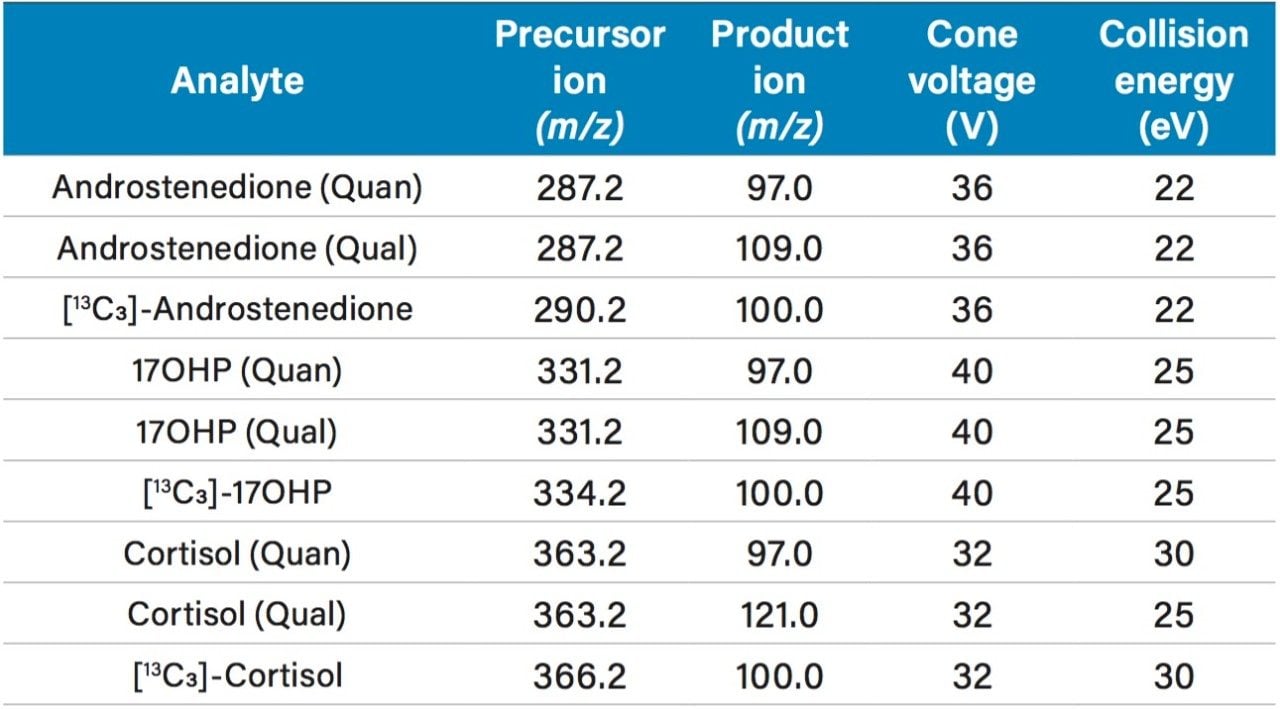 MRM parameters.