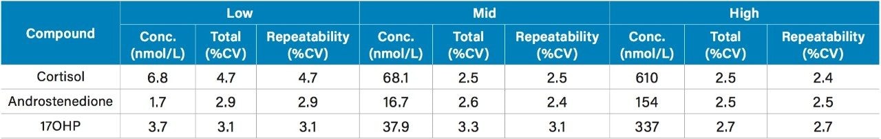 Total precision and repeatability assessment.