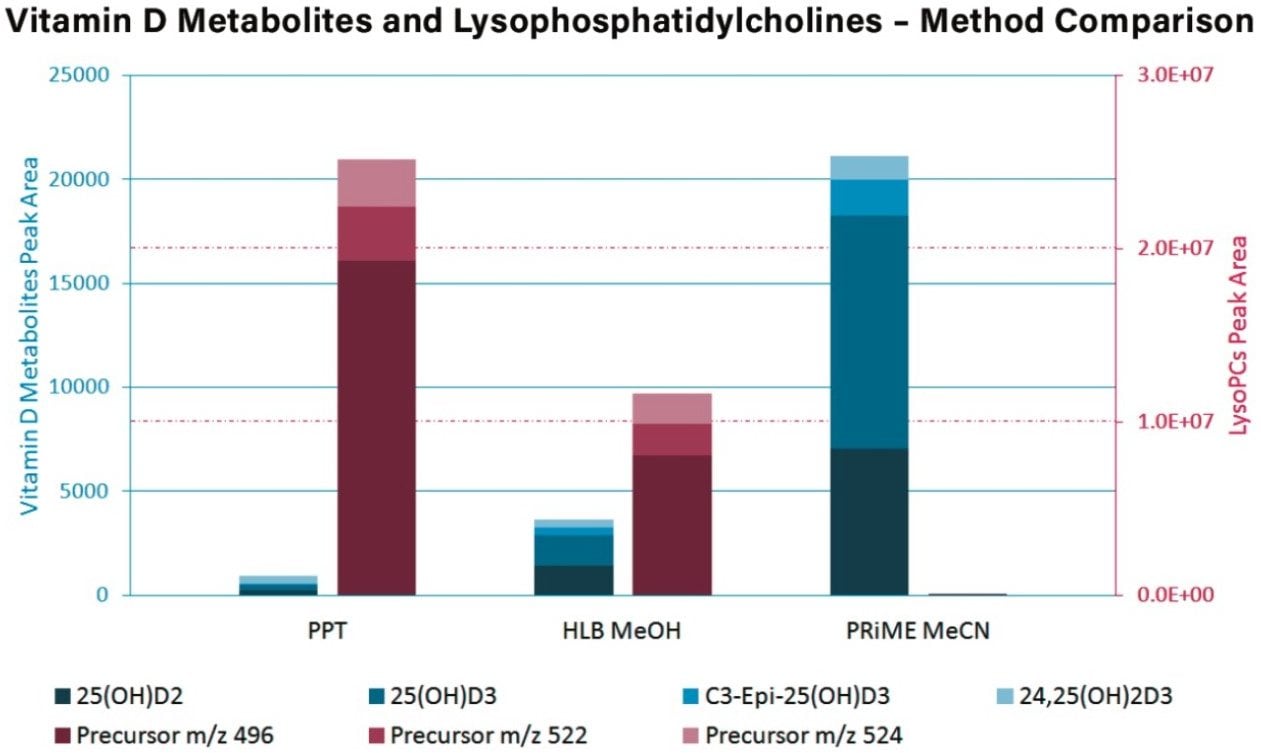 Figure 3. Comparison of vitamin D metabolites and LysoPC peak areas from samples prepared by protein precipitation (PPT), Oasis HLB (HLB MeOH), and Oasis PRiME HLB (PRiME MeCN).