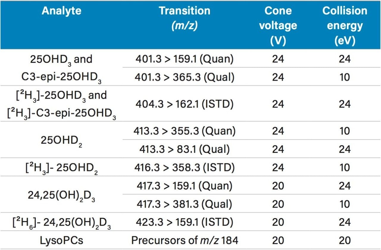 Table 1. MRM transitions and precursor scan parameters.
