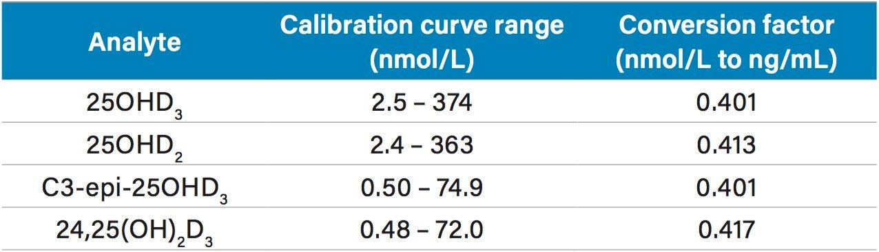 Table 2. Calibration curve ranges for each vitamin D metabolite.