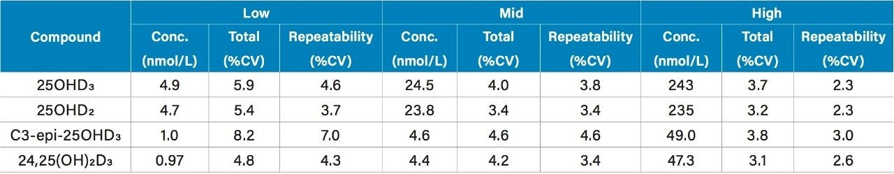 Table 3. Total precision and repeatability assessment for the analysis of vitamin D metabolites in serum.