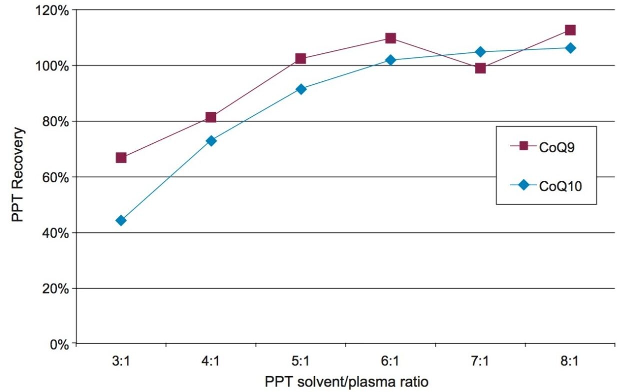 Optimization of precipitation solvent