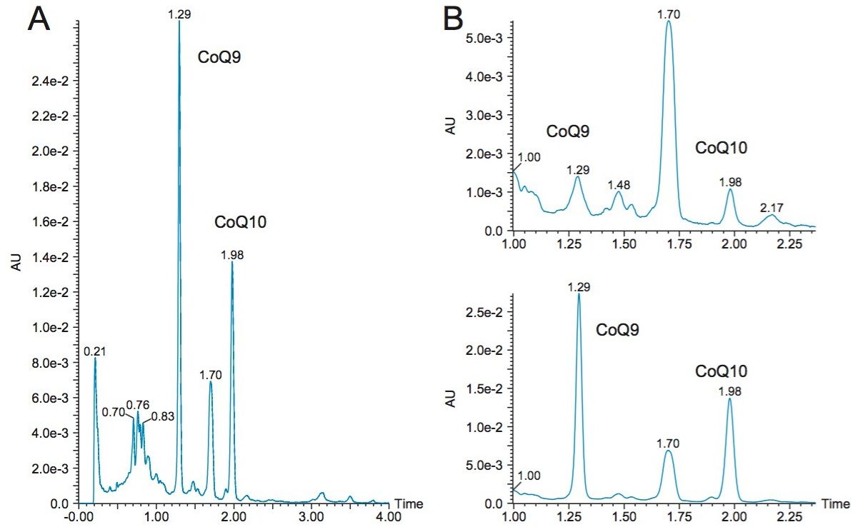 Chromatography of Coenyme Q10 on CORTECS UPC T3 Column