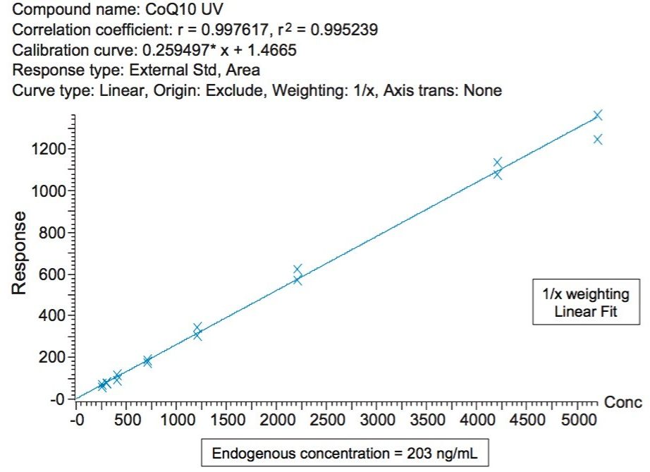 Calibration curve of CoQ10. Calibrators were prepared from 50−5000 ng/mL