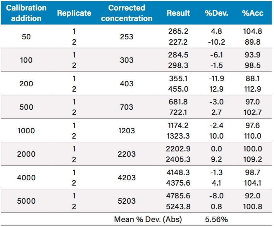 Calibration results for CoQ10